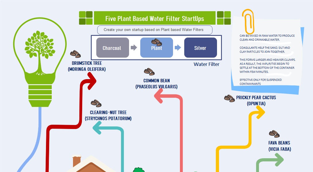 "Water to Wealth" StartUp Ideashttps://open.substack.com/pub/hydrogeek/p/five-plant-based-water-filter-startups?r=c8bxy&utm_campaign=post&utm_me...