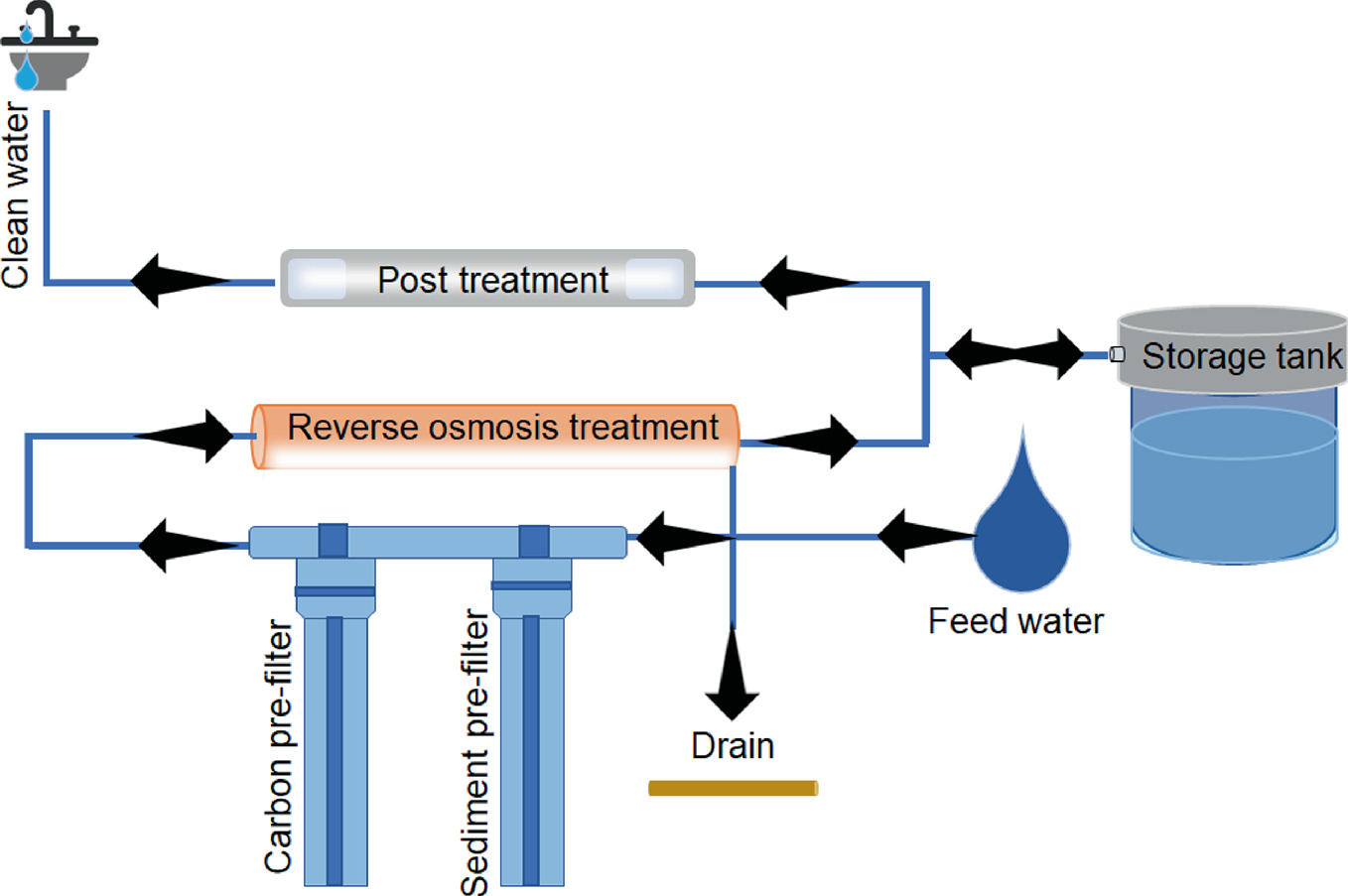 To Know More; Download PDF Brochure:&nbsp;https://bit.ly/3L16WbE&nbsp;The global point-of-use water treatment systems is expected to witness significant...