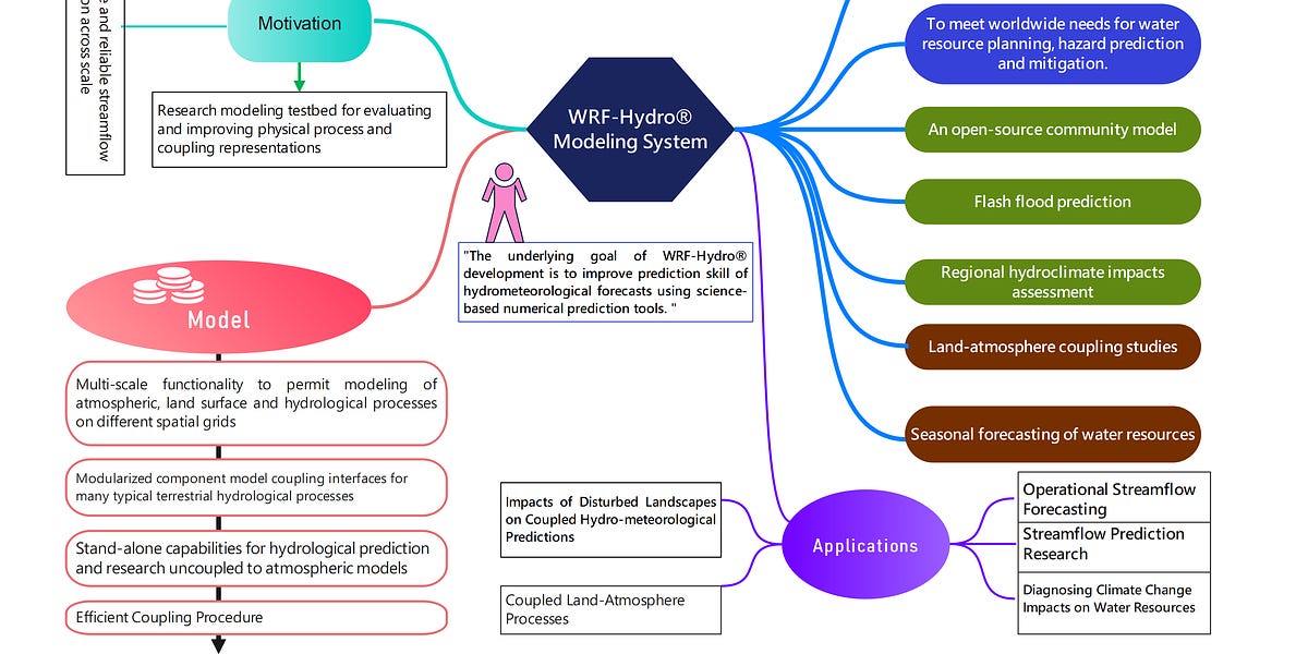 WRF-Hydro&reg;, an open-source community model, is used for a range of projects, including flash flood prediction, regional hydroclimate impacts as...