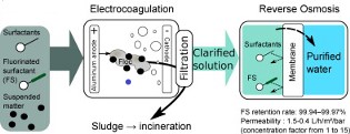 Electrocoagulation: The Optimized Tool for Reverse Osmosis Pretreatment