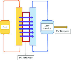 Forward Osmosis innovator - Investment opportunity