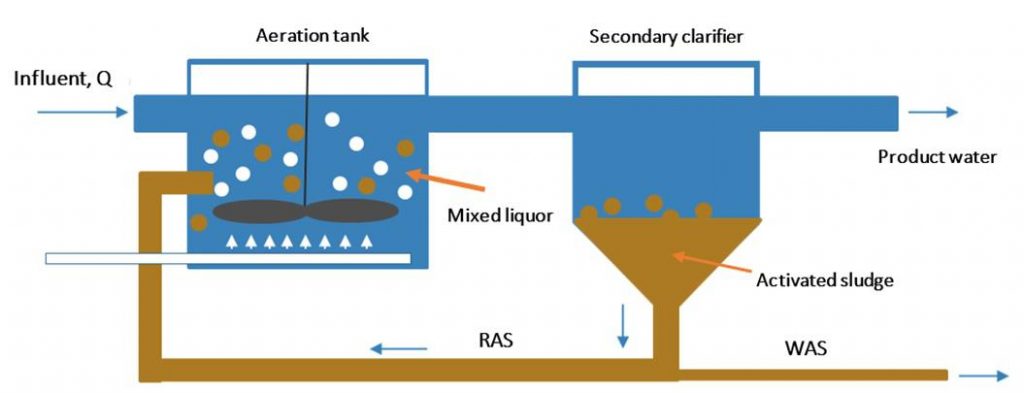 Advantages and disadvantages of activated sludge odour diffusion