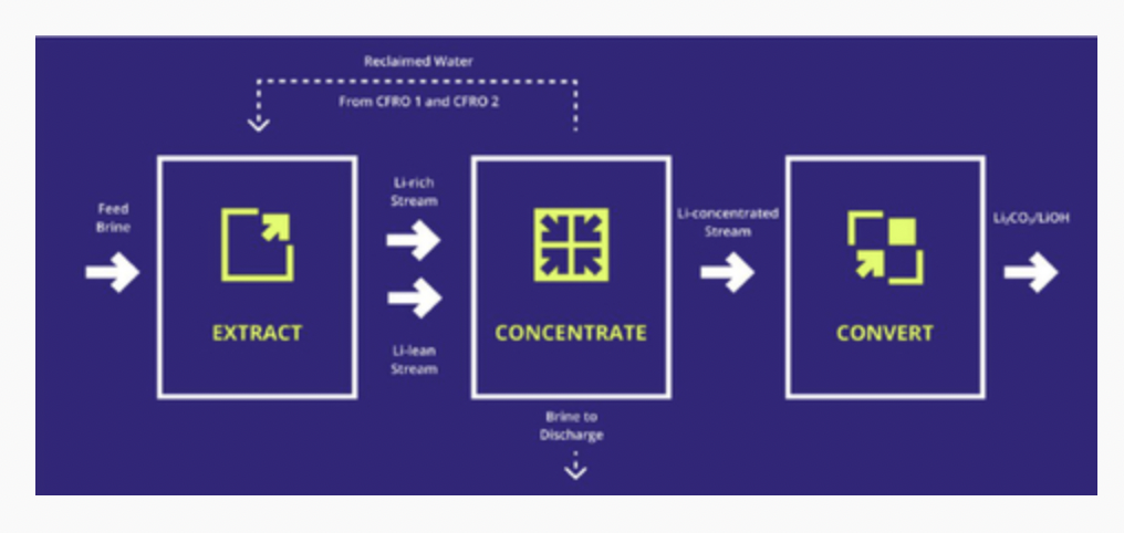 Gradiant’s alkaLi Sets New Standards in Direct Lithium Extraction