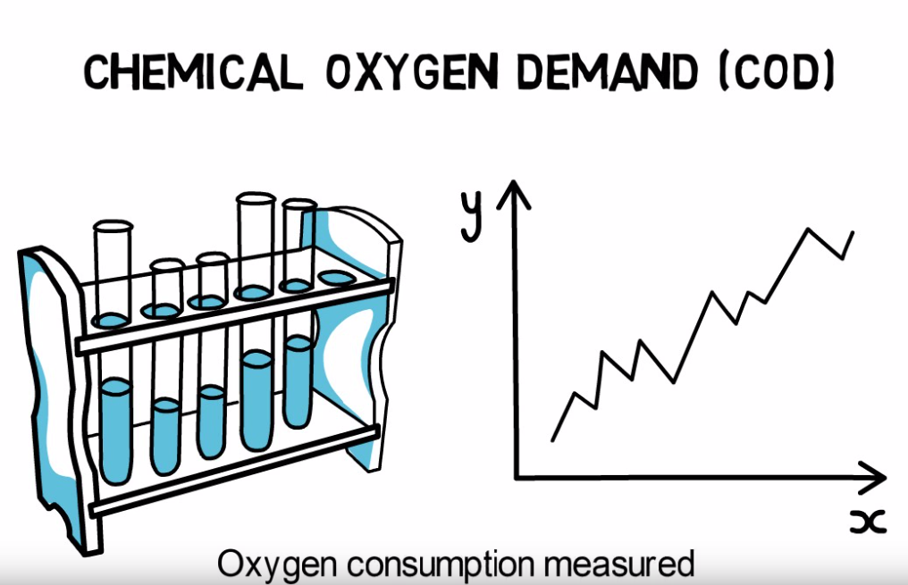 Chemical Oxygen Demand - Indicator for Water Pollution