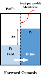 Development & distribution plans for Forward Osmosis technology