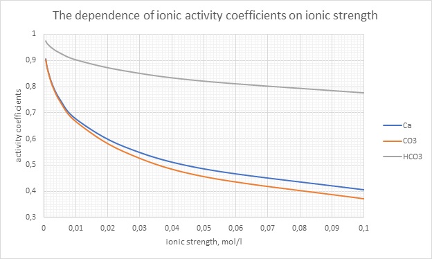 The Calculation of the Universal Index of Water Saturation with Calcium Carbonate