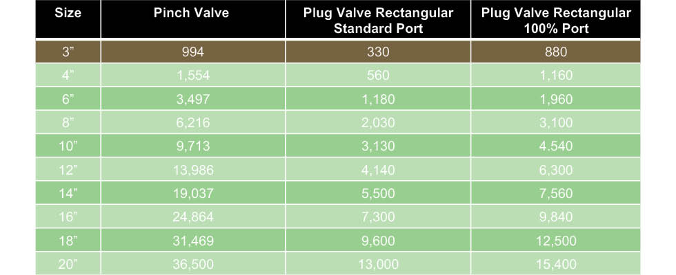 Pinch Valves in Industrial & Municipal Water & Wastewater ApplicationsSome of the reasons pinch valves are growing in popularity in water and wa...