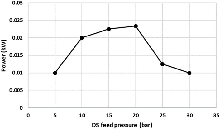 Frontiers | Techno-economic analysis of a pressure retarded osmosis (PRO) - seawater reverse osmosis (SWRO) hybrid: a case study