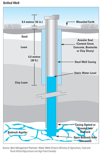 Deep well water