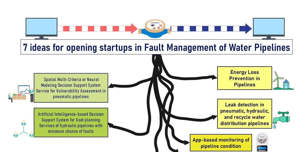 Several startups can be created to manage water pipeline faults and reduce vulnerability. This post will share seven start-up ideas among them.h...