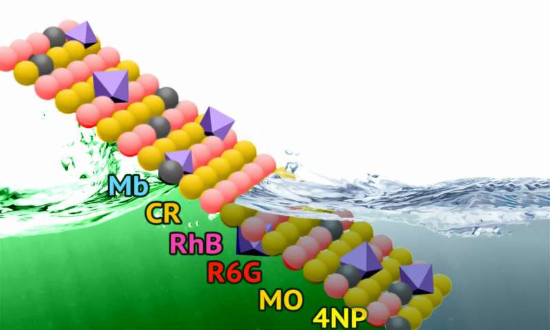 Chemists Develop a New Eco-friendly Material for Waste Water Purification