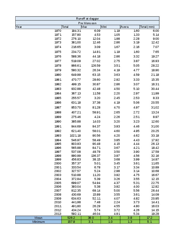 Trend Analysis of Rainfall, Runoff and Temperature