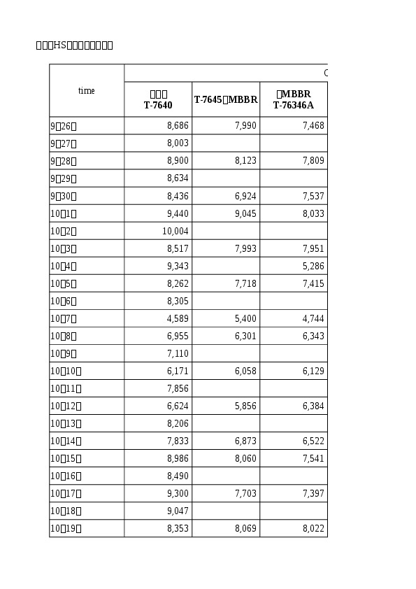 The nitration reaction of high chloride (~10,000 ppm) activated sludge system