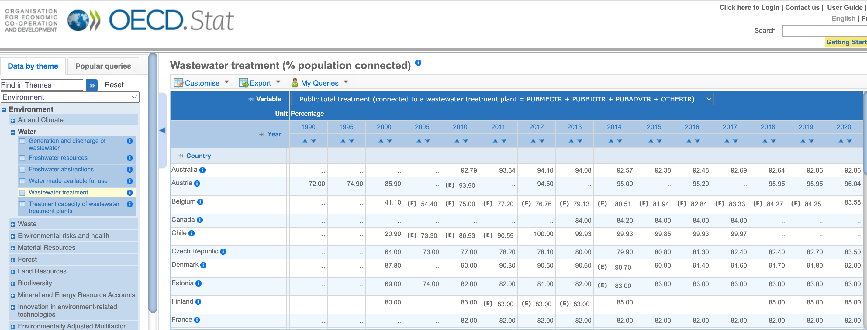 OECD Statistics