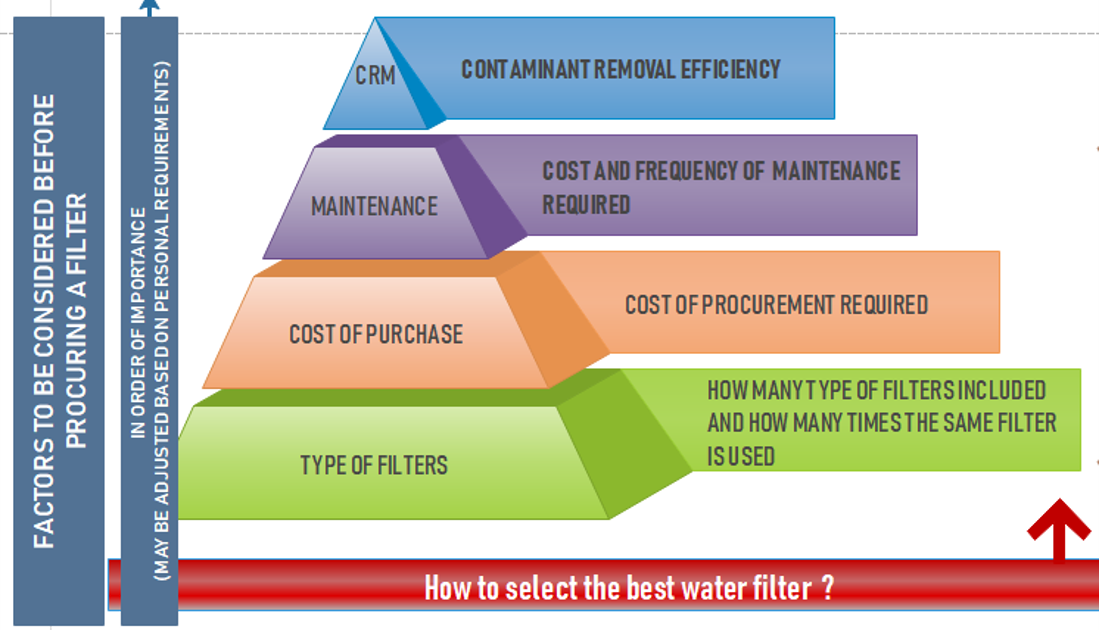 Promoting objective decision-making regarding domestic water purification systems will save both time and money.https://mrinmoyshowto.blogspot.c...