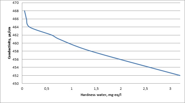 The Influence of Ion Composition of Water on its Electrical Conductivity