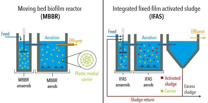 MBBR applications diversify as biofilm carriers go beyond space-saving niche