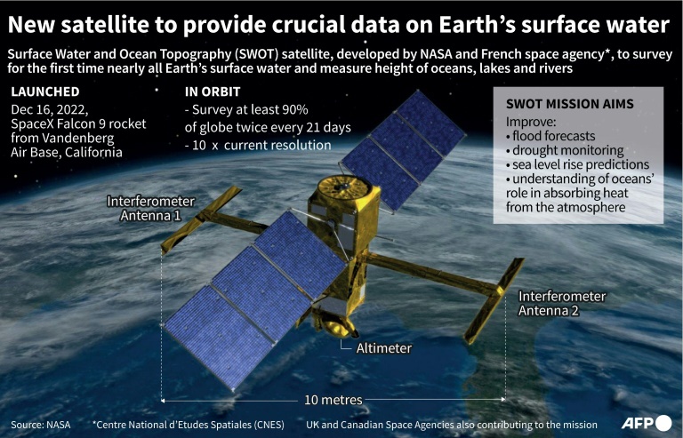 A satellite lifted off Friday from California on a mission to survey nearly all bodies of water on Earth, offering key insights on how they infl...