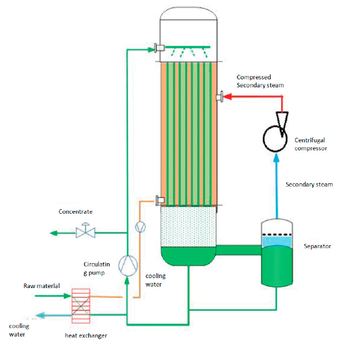 Mechanical Vapor Recompression Evaporator