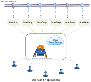 The ScanDrop ​Platform, Cloud-Enabled Microscopy