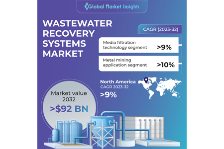 The increasing scarcity of water and the anticipated risks associated with climate change has charted out a highly profitable growth path for th...