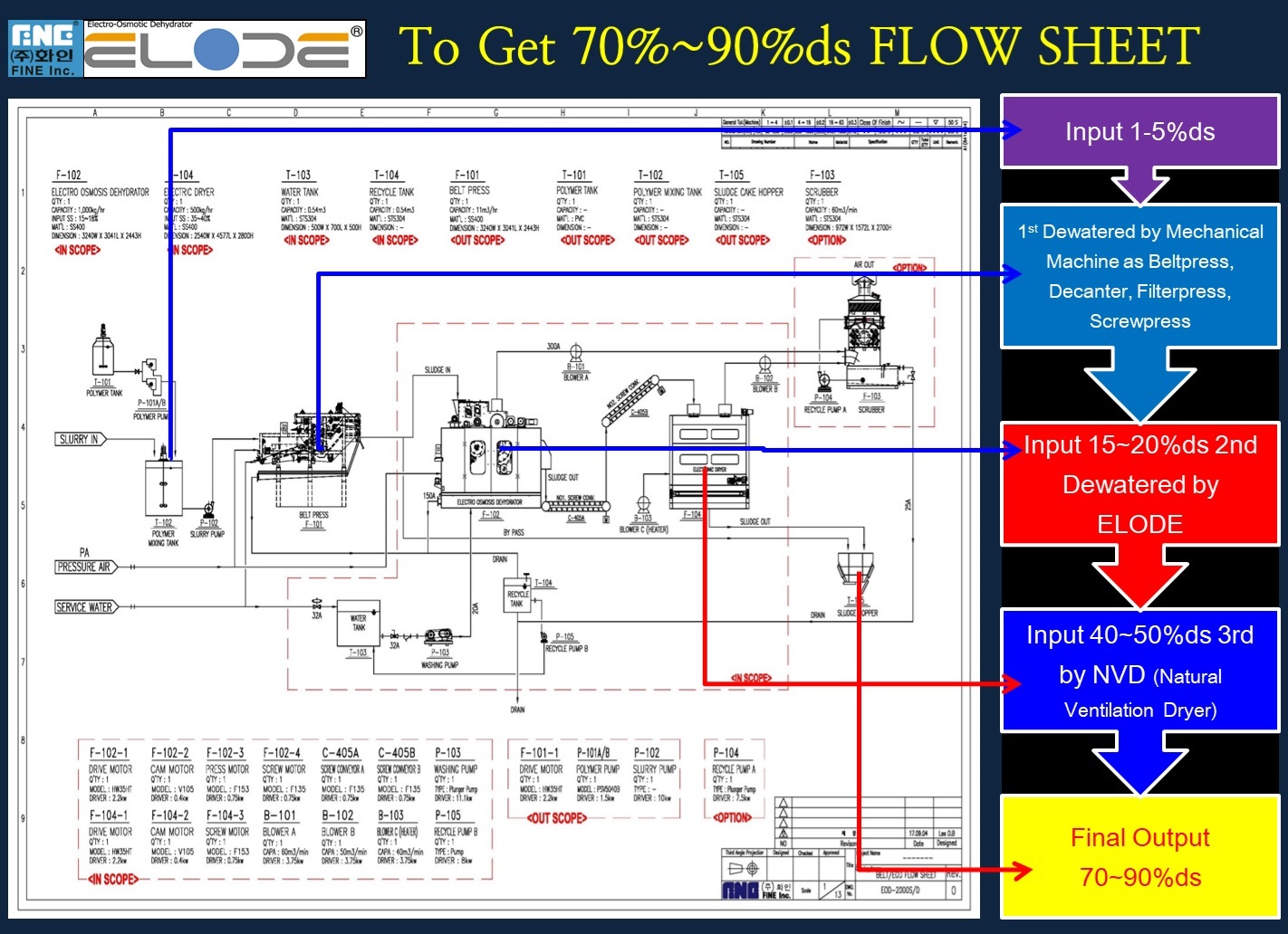 water & waste water, sludge project