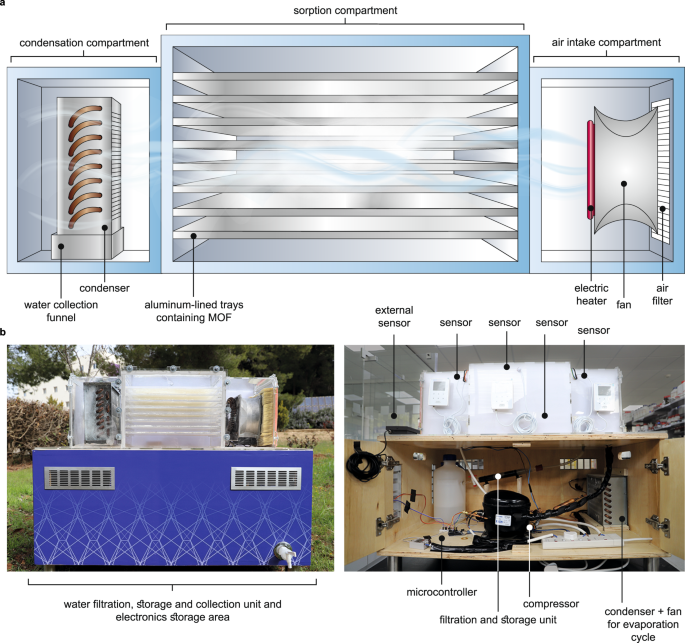 Environmentally adaptive MOF-based device enables continuous self-optimizing atmospheric water harvesting - Nature Communications