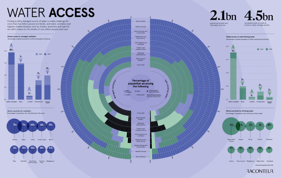 Water Access - Comprehensive Infographic by Raconteur