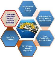 Heavy metal contamination prediction using ensemble model: Case study of Bay sedimentation, Australi