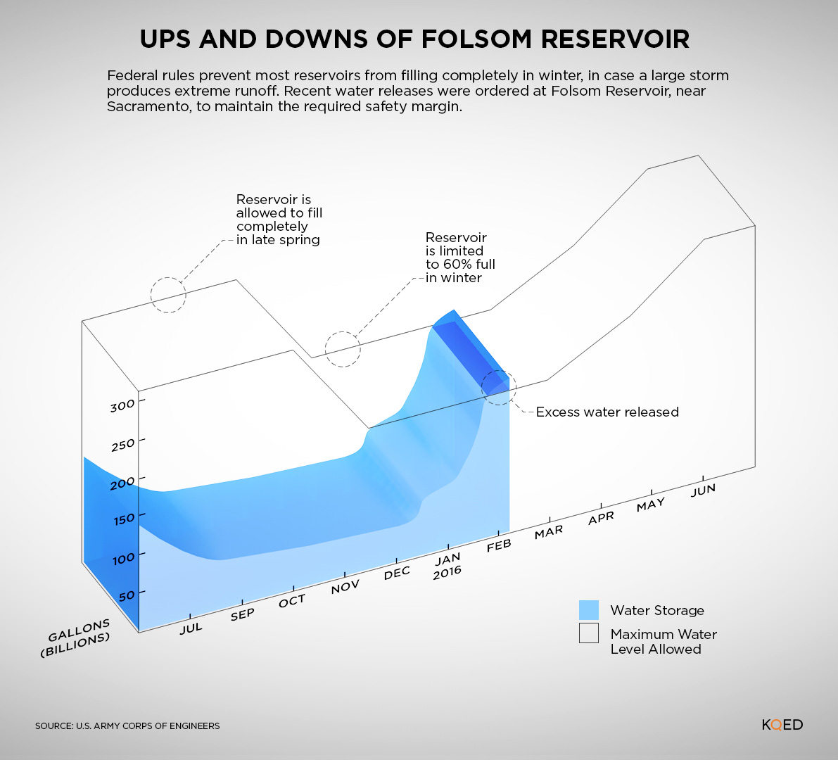 California Reservoirs Are Dumping Water in a Drought, But Science Could Change That