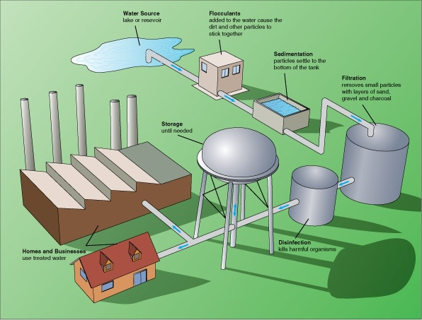 Water treatment technology involves removal of impurities contained in water during its use or storage and its conversion into usable form. The ...