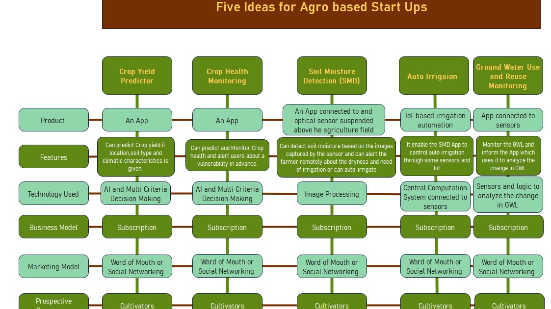 Five unique ideas for agriculture startupshttps://hydroideas.blogspot.com/2022/02/five-new-ideas-for-launching-agro-start.html