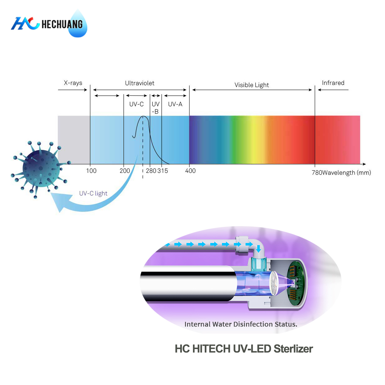 UV disinfection is effective at wavelengths from 250 nm to 280 nm. The UVC radiation emitted has a strong bactericidal effect. It is absorbed by...