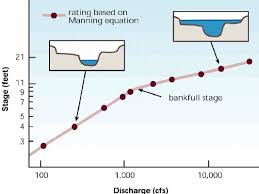 Stage-Discharge Rating Curves