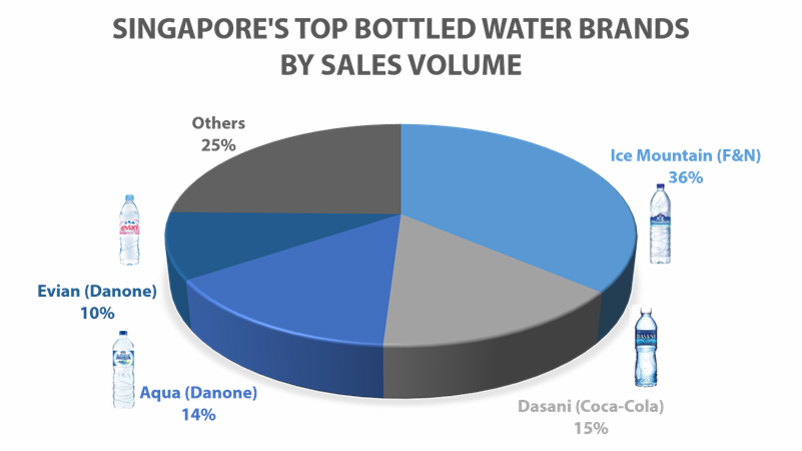 Singapore's $134m Bottled Water Addiction