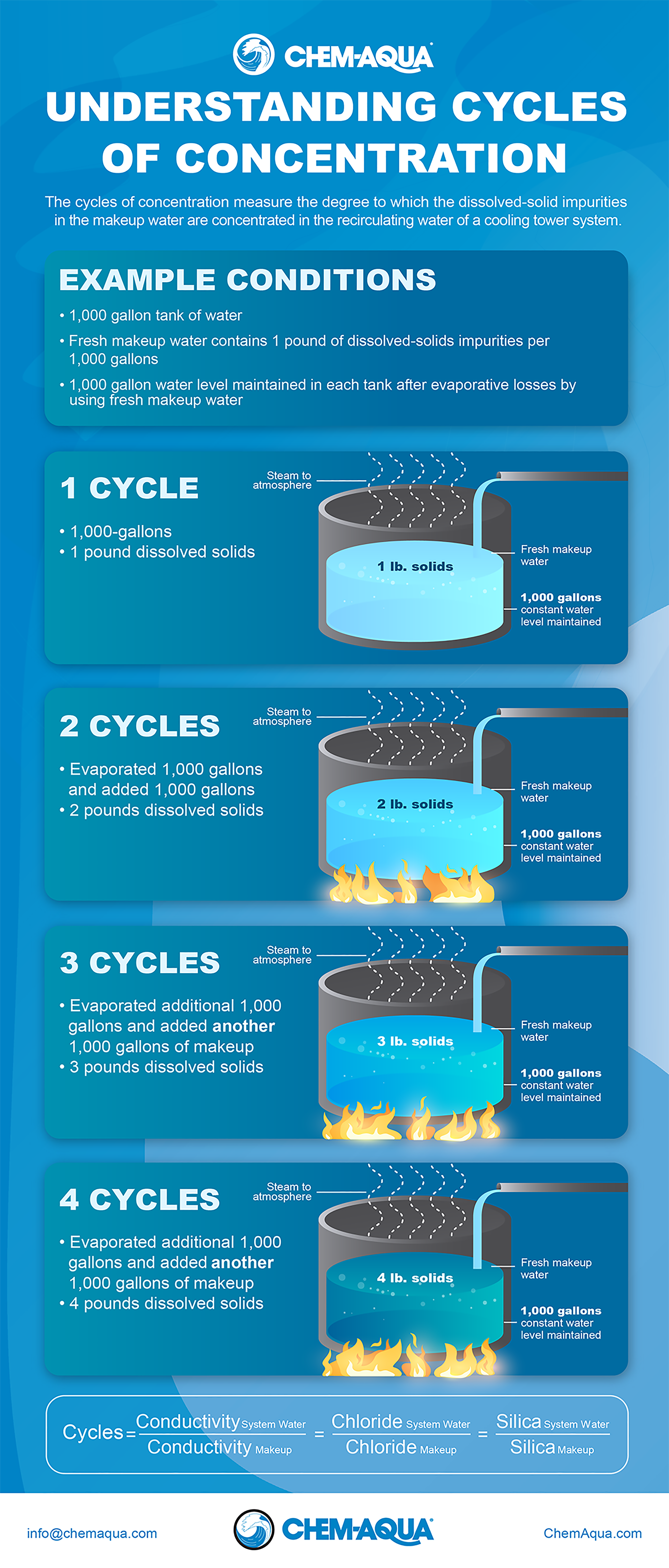 Understanding Cycles of Concentration