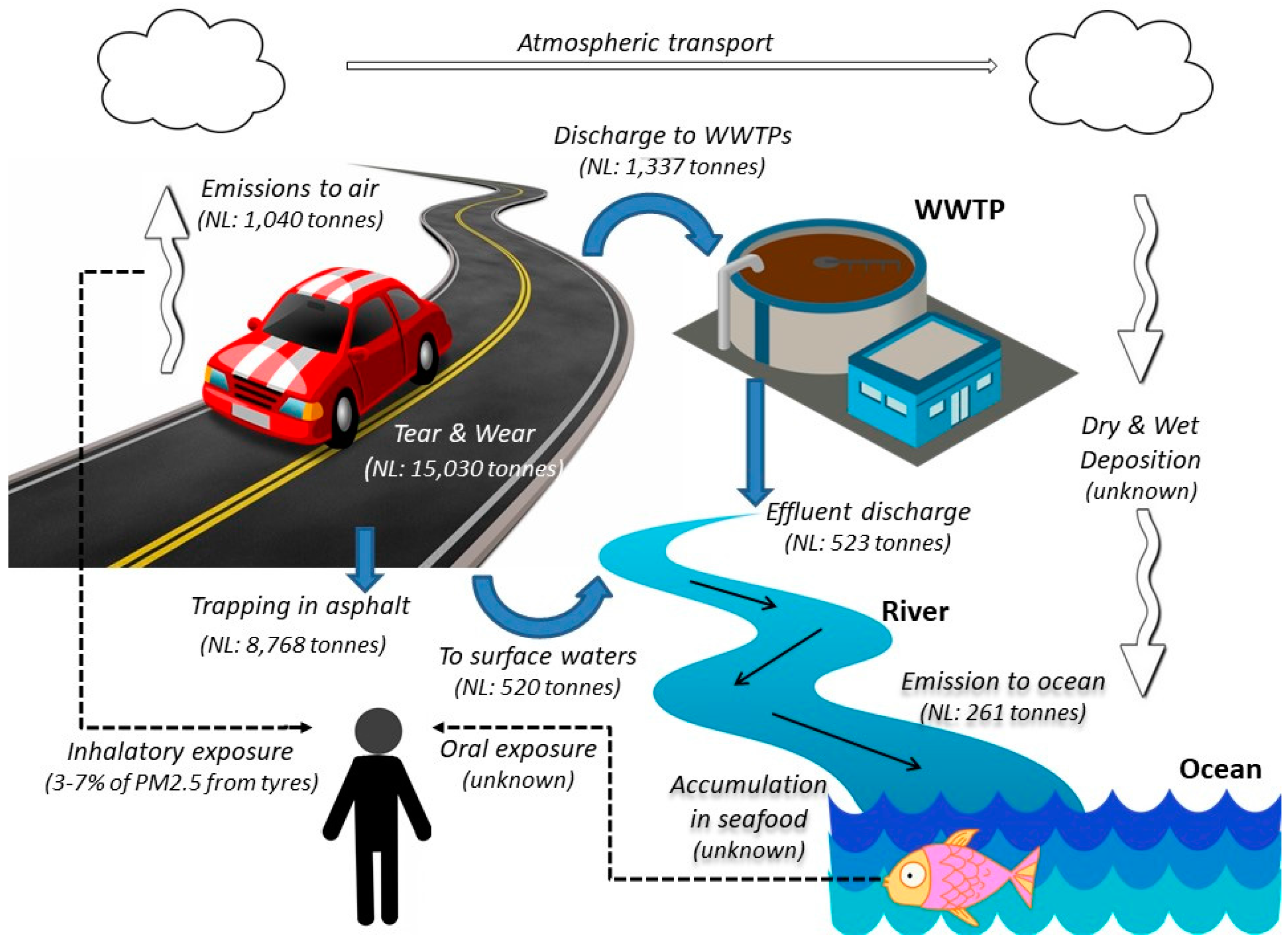 Atmospheric transport is a major pathway of microplastics to remote regions