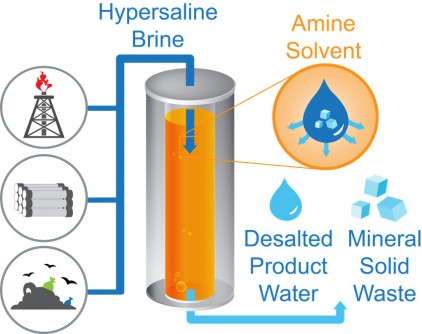 Unorthodox Desalination Method Could Transform Global Water Management