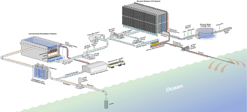 Seawater RO Plant Design: Criteria to Consider