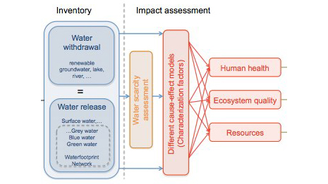 Water footprinting in life cycle assessment