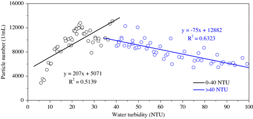 Particle Size Distribution Analysis: A Tool for Optimizing Flocculation and Sedimentation in High-Turbidity Water TreatmentIntroduction:The cont...