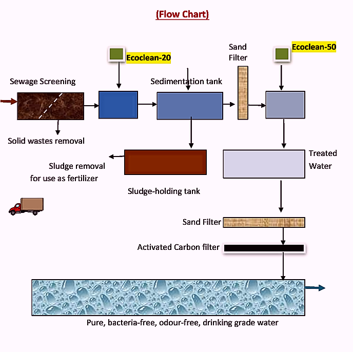 EcoTec Process "Sewage Water to Drinking Water". A Sustainable Approach Approach!