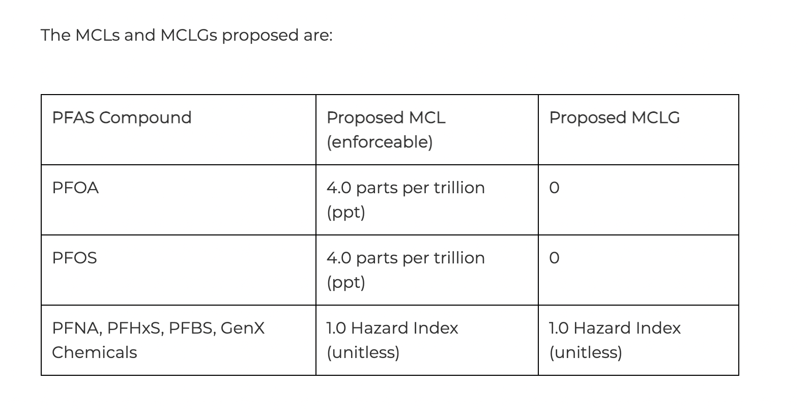 EPA Publishes Proposed PFAS Drinking Water Regulation | Insights | Holland & KnightThe U.S. Environmental Protection Agency (EPA) on March 29, 2...