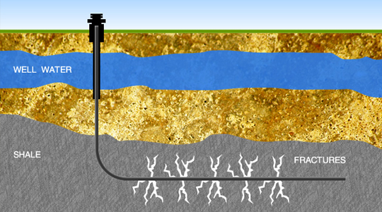 Residual Fracking Not a Risk to Groundwater