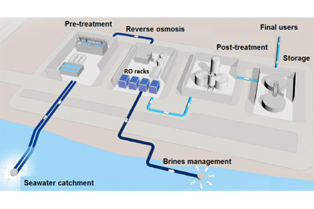 How To Desalinate Seawater: An In-Depth Look At Reverse Osmosis
