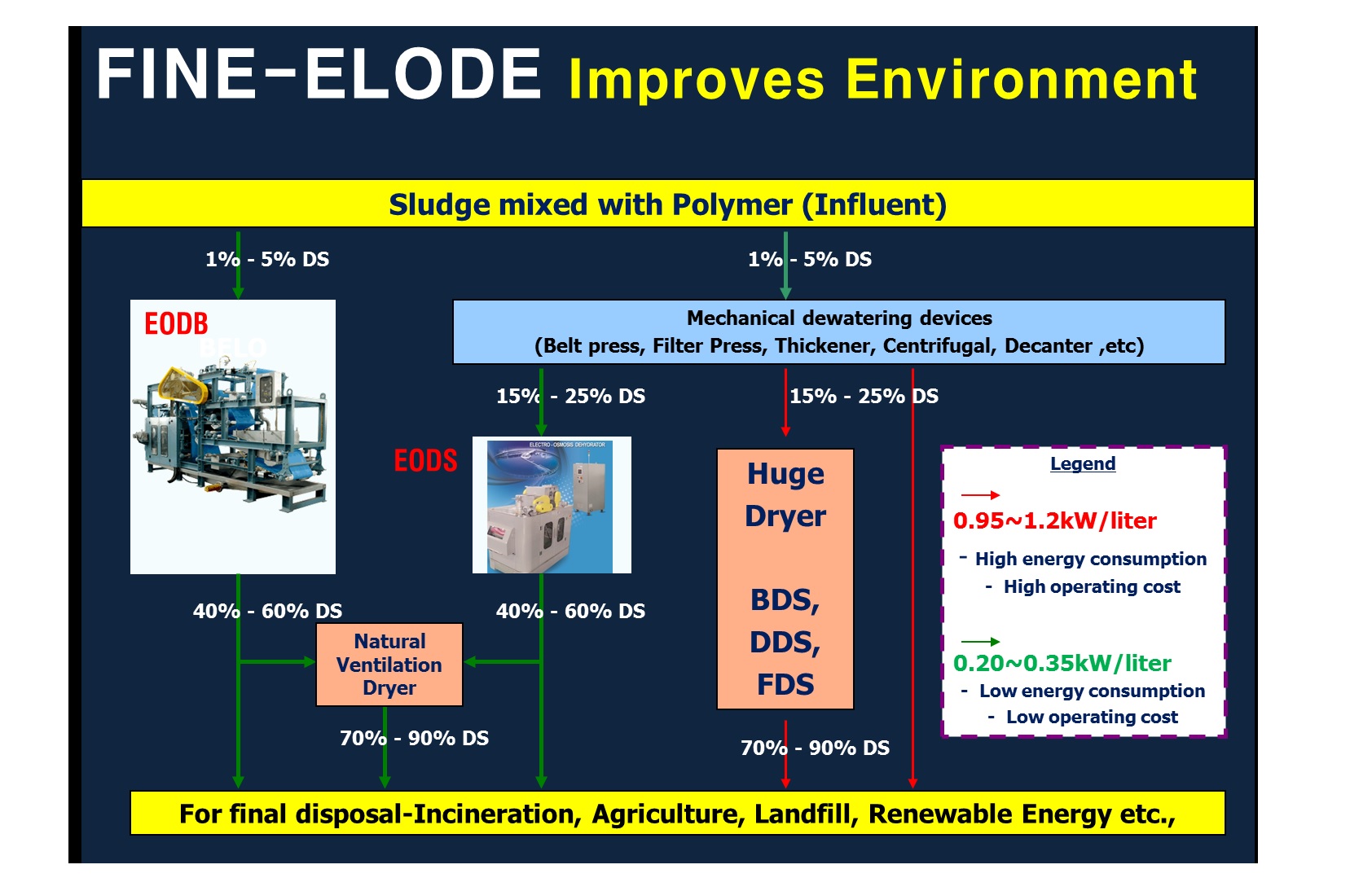 Please see the attached file and flow sheet, 1. How much Sludge volume reduced? 2. How much energy energy consumption saved? Apply to your Sludg...