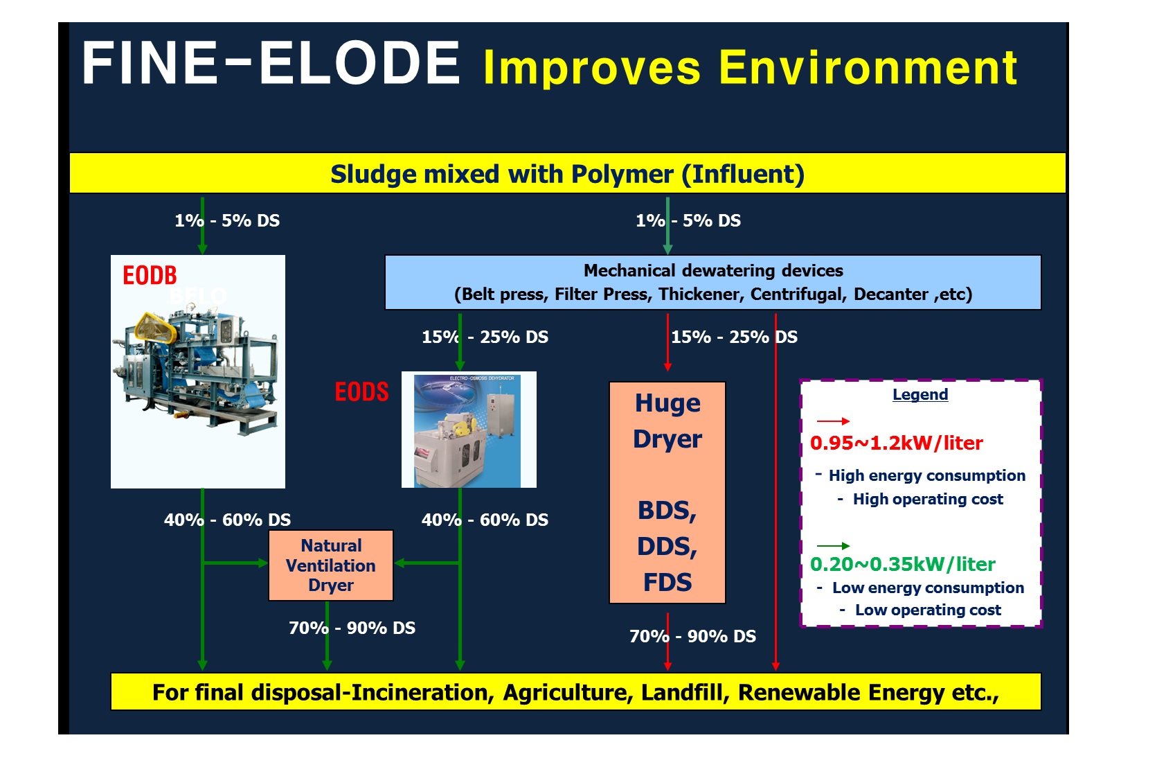 There is a WWTP that has to treat 100 tons of sludge cake with a water content of 80%wt (by Beltpress, Filterprss, Decanter) every day. The land...