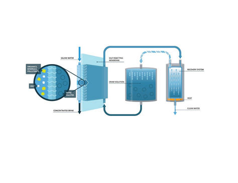 Oasys’ New Desalination Technology