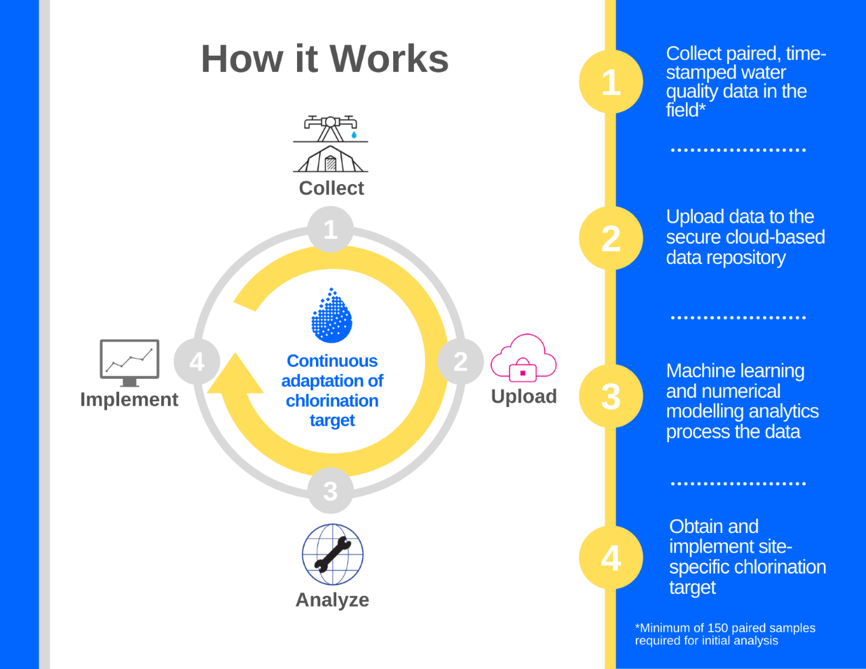 Introducing the Safe Water Optimization Tool (SWOT)