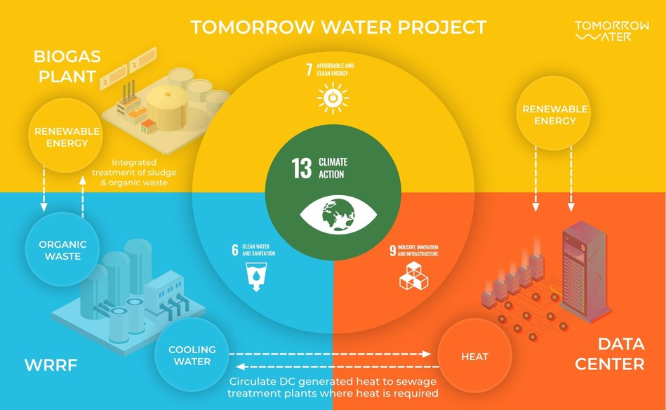 Revolutionizing the Economics and Environmental Impact of Wastewater